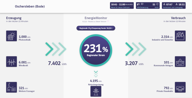 Energiemonitor der AVACON AG